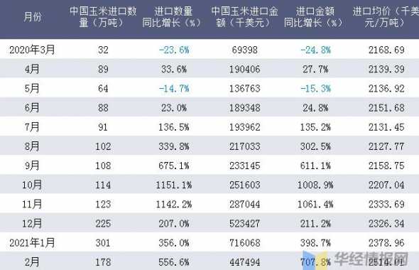 2024进口玉米多少吨 2024年美国转基因玉米CIF,到中国的价格是多少