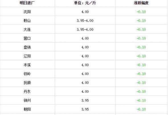 辽宁蛋鸡饲料价格是多少 蛋鸡一天要吃多少饲料