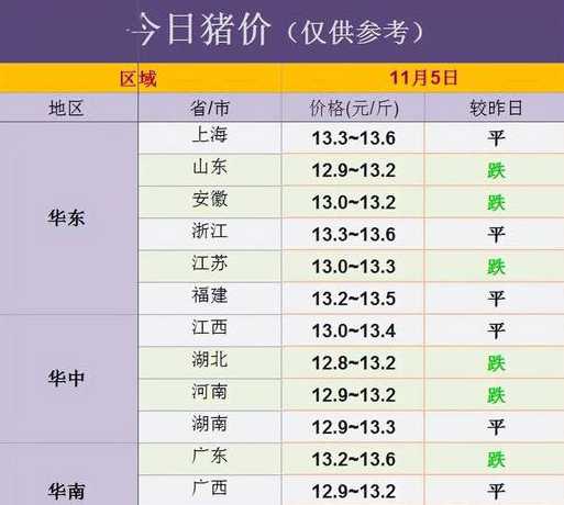 11月5号猪价2024 猪肉还能降价吗