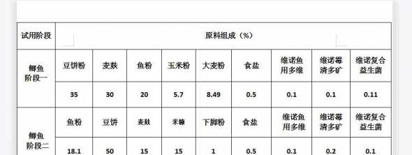 鱼饲料的组成成分有哪些 鱼饲料中有哪些矿物质 鱼饲料中含有哪些营养成分