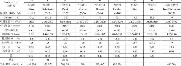 评价猪饲料的指标有哪些 简述评定饲料营养价值的方法有哪些