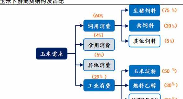 玉米下游产品是什么意思 大宗商品指什么