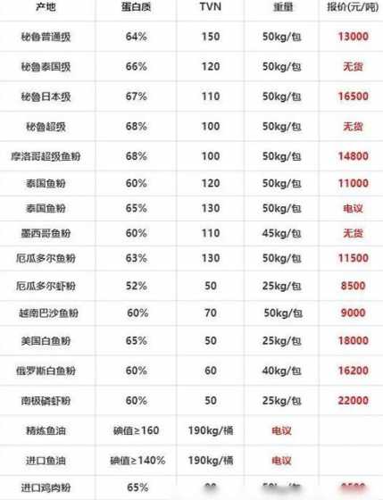 秘鲁鱼粉河南郑州价格 白鱼粉和秘鲁鱼粉的区别