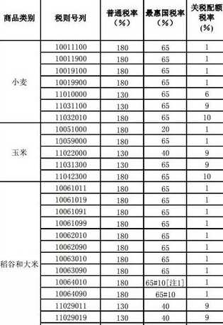 进口含玉米饲料关税税率 保税区进口玉米增关税多少
