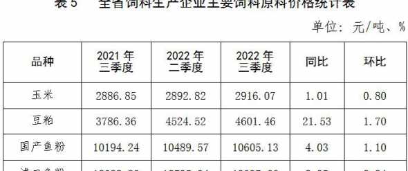主要饲料原料价格趋势 水产饲料此轮涨价的原因是什么
