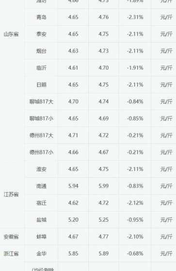 今天肉毛鸡的价格是多少 今日的毛鸡价格是多少