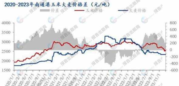 国际饲料大麦市场价格 中国饲料级大麦进口需要配额吗