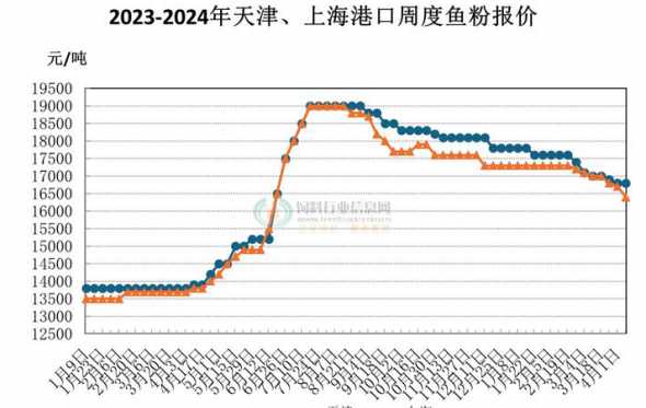 上海进口鱼粉今日价格 用鱼粉养殖螠蛏可以吗