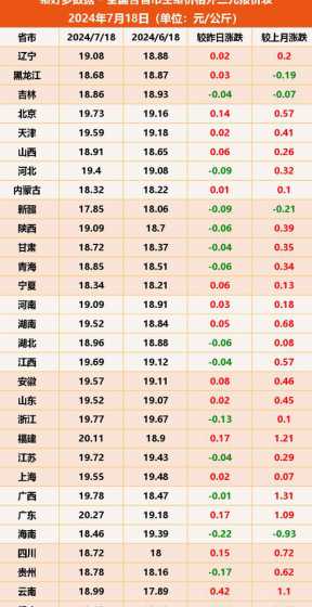 猪价分析7月18日猪价 10月18日,猪价跳水形势明显,释放出来的猪价信号值得注意