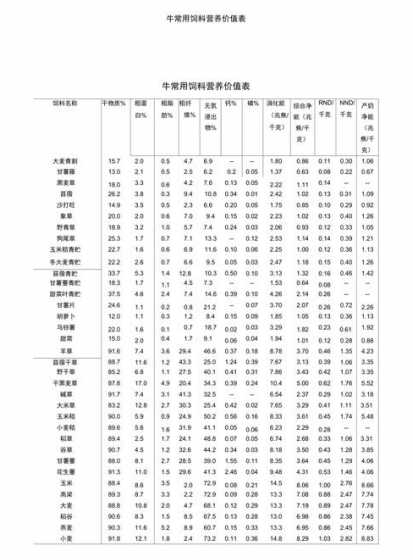 牛羊常用饲料营养价值表 饲料成分与营养价值表的介绍