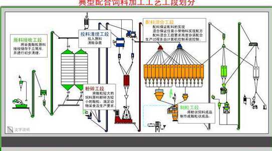 饲料原料加工和饲料加工 饲料是用什么原料生产的