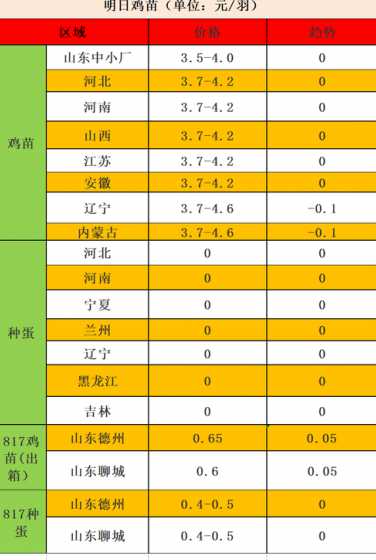 鸡苗2024多少钱一只 假如母鸡会飞作文300字