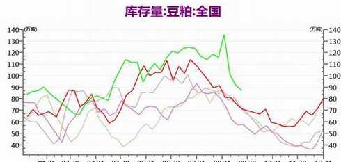 豆粕的产量和库存变动量 豆粕价格变化跟哪些因素有关