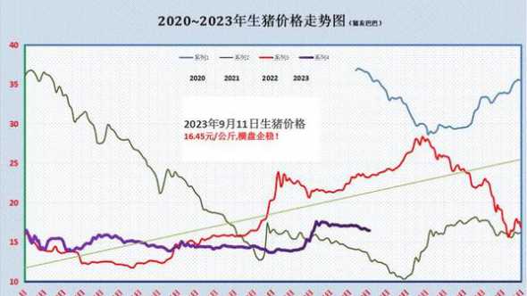 河北省生猪价格走势分析 生猪价格及近期价格走势