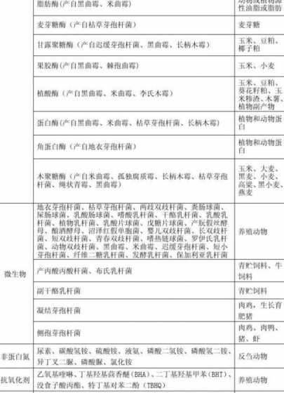 2024饲料添加剂目录 饲料国家禁用的添加剂都有什么