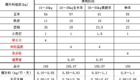 羊的饲料配方放多少盐 育肥羊饲料配方