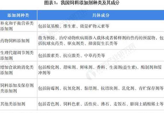 饲料添加剂与饲料原料 什么是添加剂预混料、浓缩饲料、配合饲料、全价配合饲料