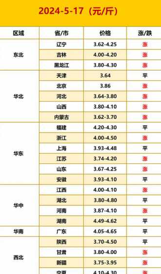 十个鸡蛋多少钱2024 鸡蛋和葱子能一起吃吗