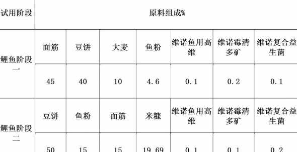 鱼用配合饲料原料重点 配制草鱼的配合饲料应该注意些什么