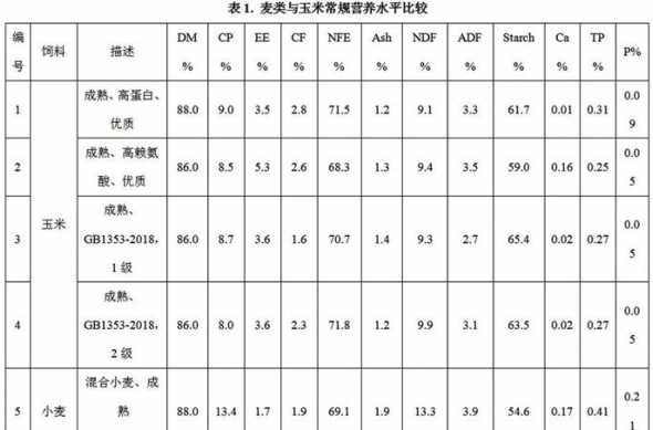 大麦和玉米做饲料的比例 大麦跟小麦的各自用来干嘛