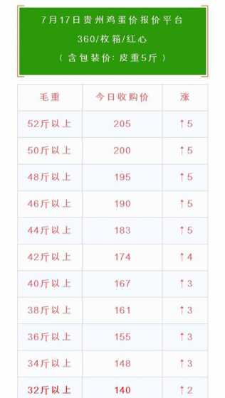17下半年鸡蛋价格多少 2024年鸡蛋价格为什么这么低