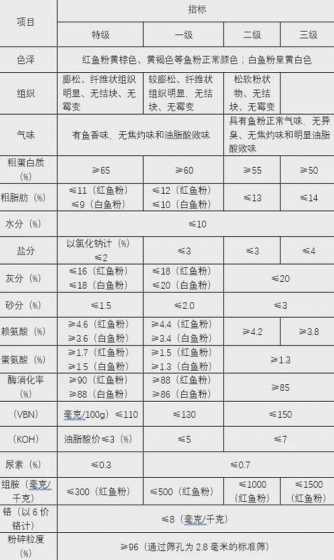 鱼粉在鱼饲料中的比例 鱼粉基本知识