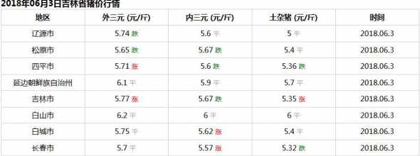 吉林地区生猪多少钱一斤 现在毛猪价格多少钱一斤7月猪价还会上涨吗2024猪价最新走势