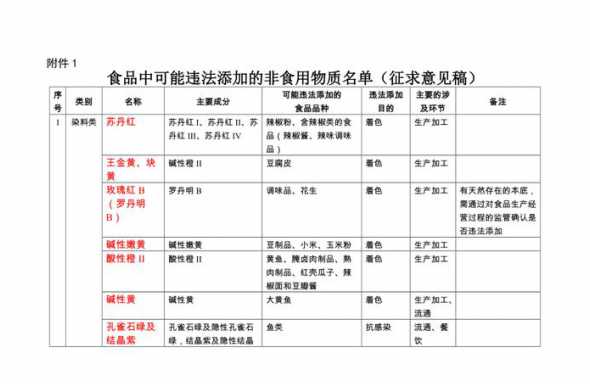 饲料中禁止添加的有什么 目前我国政府禁止在畜禽饲料中使用的添加剂有哪些