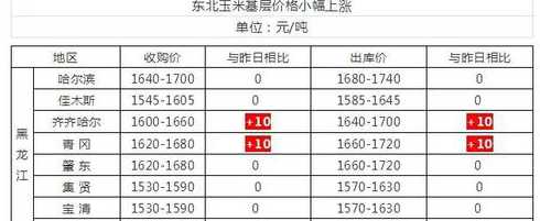 中储粮每年收购多少玉米 中粮、中储粮开始涨价收购!玉米未来能否涨到1.5元