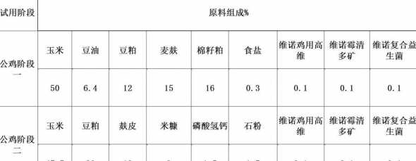 鸡饲料中添加剂的比例 自己配鸡饲料要哪几种配方