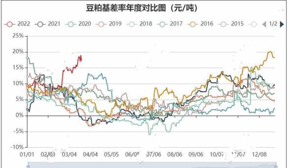 豆粕期货基差是什么意思 套期保值和套利是什么意思呢