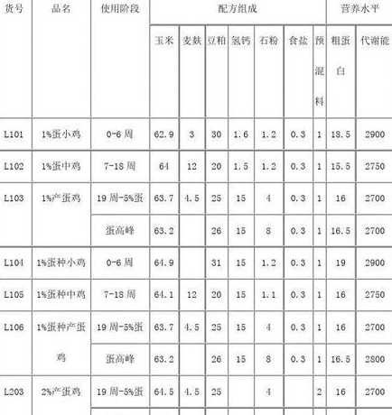 产蛋鸡饲料中氨基酸用量 蛋鸡常用的蛋白质饲料有哪些如何选用