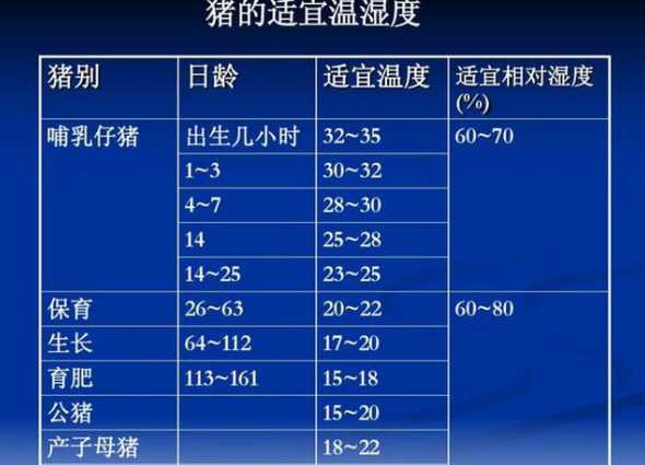 猪舍湿度控制到多少为宜 一般养猪的温度一般在多少度长得快