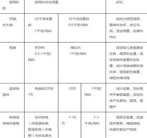 猪料蛋氨酸和赖氨酸比例 赖氨酸在饲料中的作用是什么