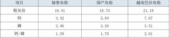 鱼粉测新鲜度称取样品 鱼粉新鲜度和组胺的关系