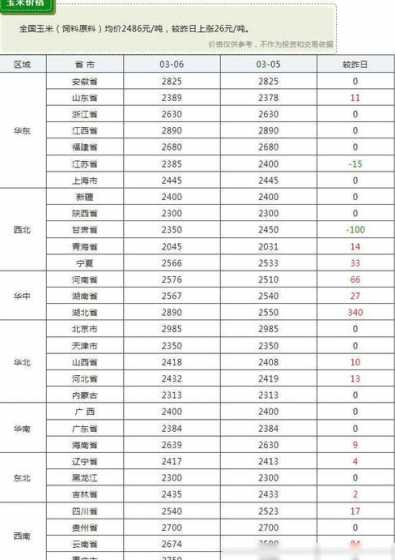 松原今天玉米价格是多少 2024玉米价格多少钱一斤