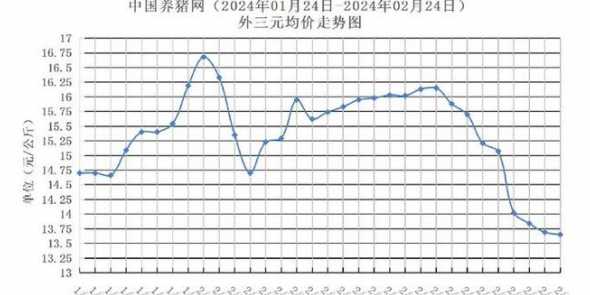 江苏省今日毛猪价格走势 未来十天的毛猪价格走势