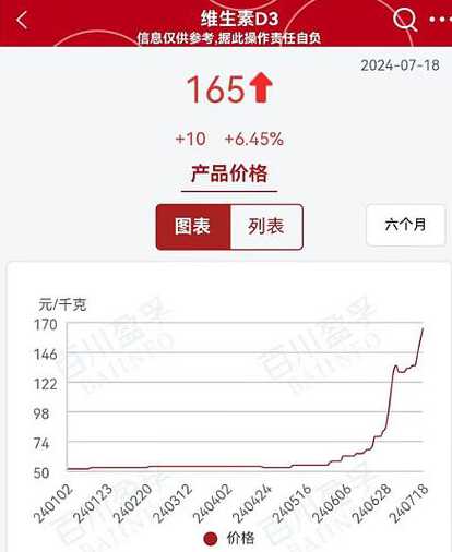饲料级维生素价格是多少 2000斤饲料加多少维生素E