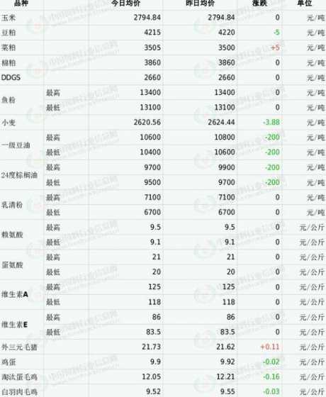 饲料原料价格从哪里看 哪个网站 关于饲料原料报价 最快最新的!