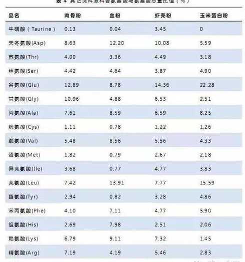 鱼粉氨基酸的氨是多少 进口鱼粉氨基酸总和是粗蛋白的多少