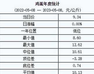 5月8日鸡蛋多少钱一斤 现在鸡蛋价格多少钱一斤2024年3月份鸡蛋价格最新行情预测