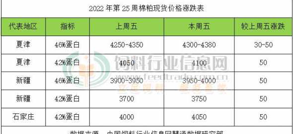 豆粕与菜粕比值多少合适 菜粕可能比豆粕贵吗