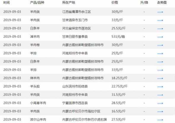 一斤羊肉多少钱2024 羊肉顺丰快递多少钱一斤
