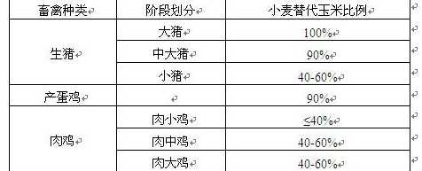 猪饲料用小麦代替玉米吗 喂猪麦麸可以用麦面粉代替吗