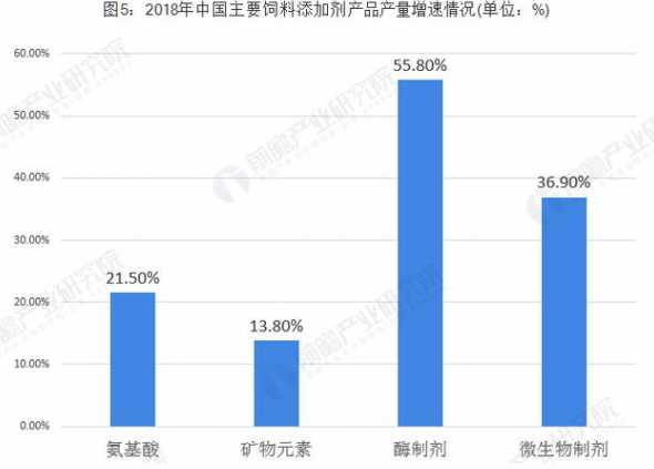 微生物饲料添加剂趋势 请问现在饲料添加剂这个行业怎么样竞争激烈吗