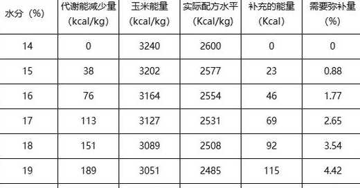 玉米水分大对饲料的影响 玉米用作育肥牛饲料时有什么特点
