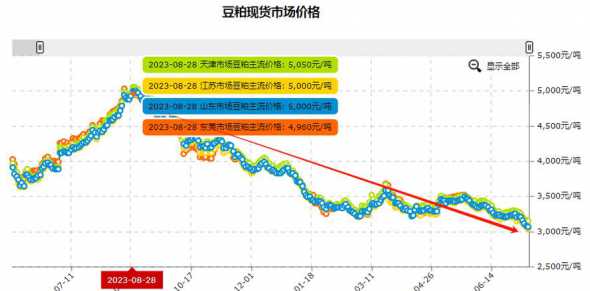 期货豆粕和大豆涨跌滞后 豆粕期货一天能涨几个点
