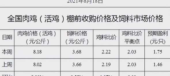 肉鸡饲料价格多少钱一斤 肉鸡品种及图片、肉鸡价格多少钱一斤肉鸡苗多少钱一只