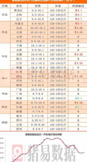 云南今天猪价多少一公斤 猪价“一片红”,大面积上涨,顶点是多少猪价会涨回20元一斤