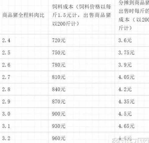一头猪饲料成本是多少钱 养一头猪的成本是多少